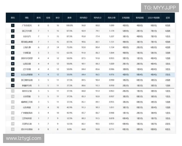 深圳篮球队在总决赛积分榜中以89分稳居榜首展现强劲实力 深圳篮球队在总决赛积分榜中以89分稳居榜首展现强劲实力